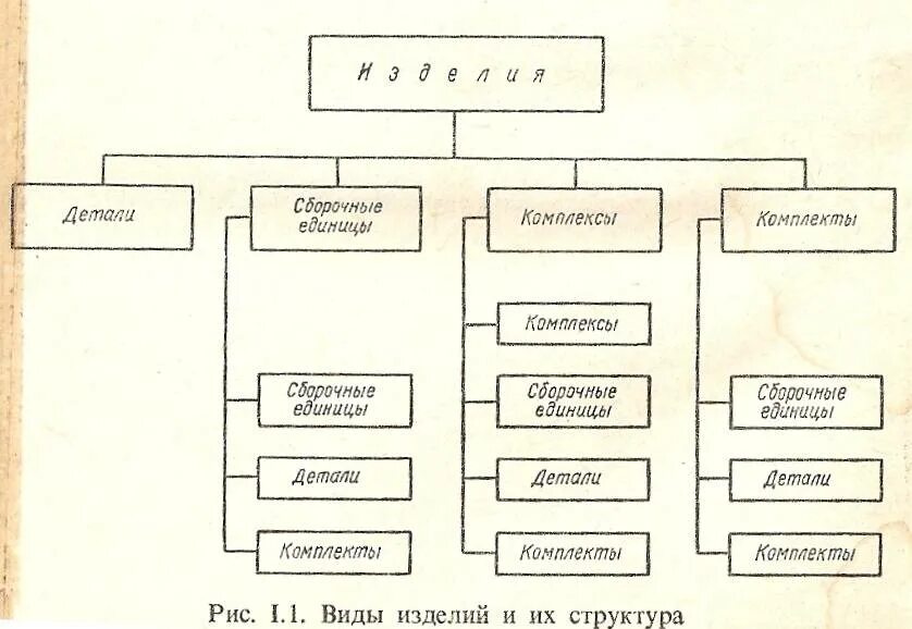 Состоит из нескольких деталей. Структура конструкторской документации. классификация деталей и сборочных единиц. классификация деталей. основные виды конструкторской документации.