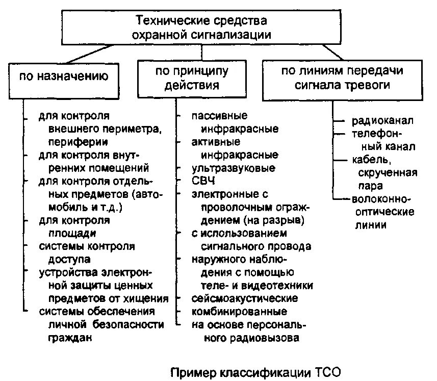 Организации технические средства охраны. Классификация инженерно-технических средств охраны. Классификация инженерных средств охраны. Классификация технических средств обнаружения. Технические средства охраны объектов и их классификация.