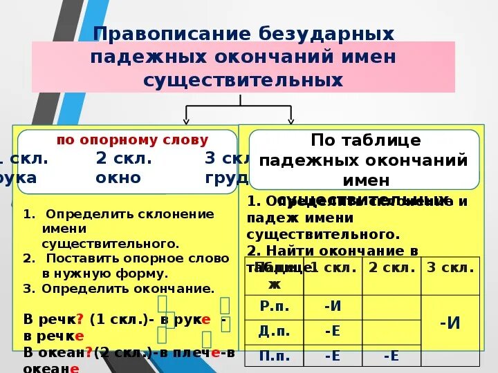 Презентация правописание окончаний существительных 5 класс