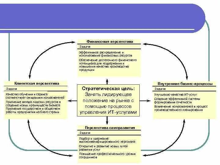 Перспективы финансовых ресурсов. Этапы разработки краткосрочной финансовой политики предприятия. План финансов 1810 г сперанского. Сводный баланс финансовых ресурсов государства. Роль финансового рынка.