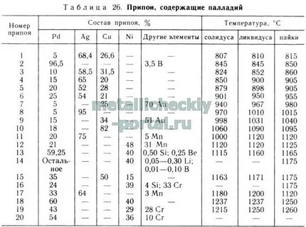 Палладий температура