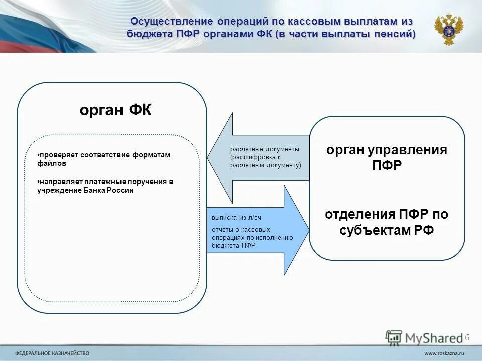 Пенсионный фонд отдел выплат пенсий. Взаимодействие органов ПФ С казначейством. Взаимодействие органов ПФР С Федеральным казначейством. Взаимодействие ПФР С другими органами. Схема контроля за ПФР.