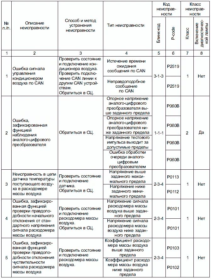Коды ошибок маз. Коды ошибок маз евро 3 ямз. коды ошибок маз с двигателем рено ямз 650. коды ошибок ямз 650 таблица. коды ошибок ямз 650.