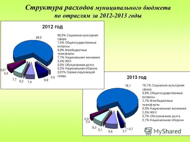 Структура муниципальных расходов. Структура муниципальных расходов