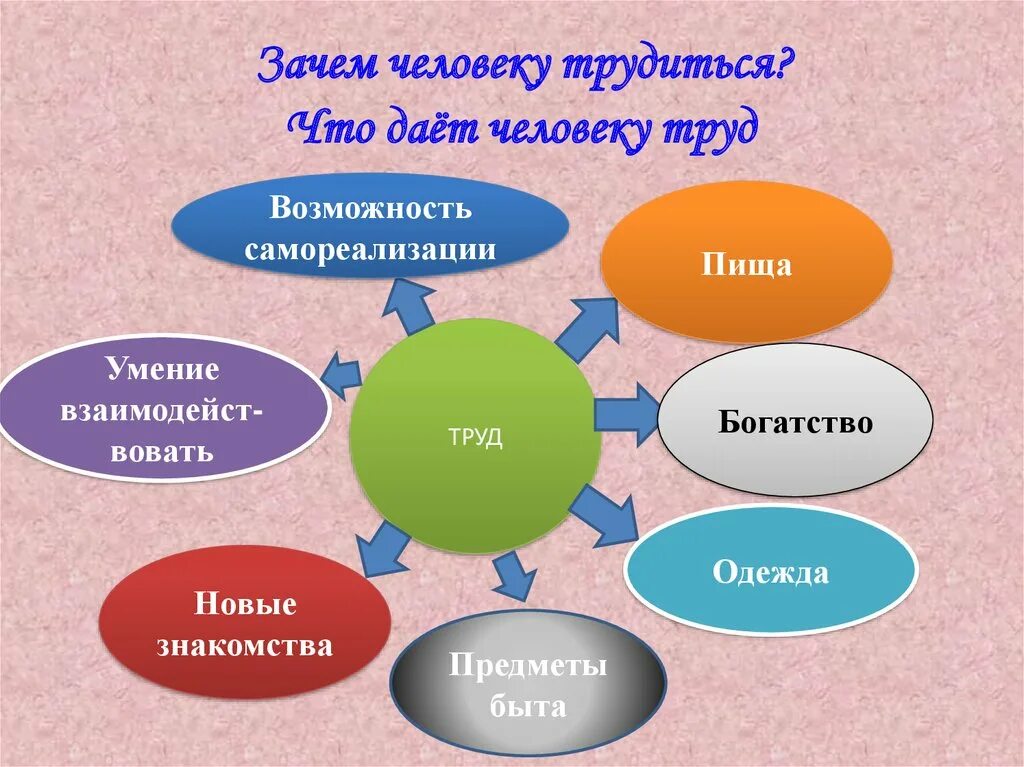 Работ сообщества даст. Зачем человек трудится. Что даёт человеку труд. Люди труда презентация. Зачем человеку тредится.