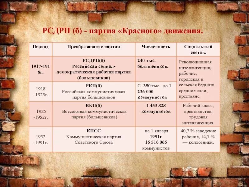 Большевики состав. Российская социал-Демократическая рабочая партия (Большевиков). Численность партии РСДРП большевики. РСДРП состав и численность. Численность РСДРП Б по годам.