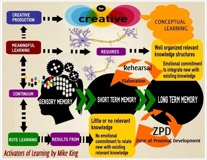 Концепция learn. Критическое мышление инфографика. learning concept. искусство системного мышления инфографика. zone of proximal development.