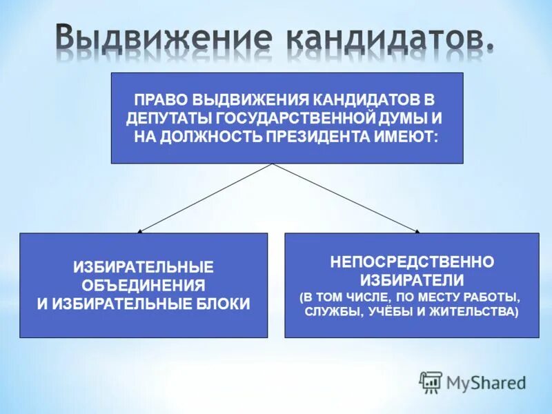 Выдвижение кандидатов от партии. Порядок выдвижения кандидатов в депутаты. порядок выдвижения кандидатов в депутаты госдумы. кто выдвигает кандидатов в депутаты государственной думы?. выдвидениев кандидаты государственной думы.