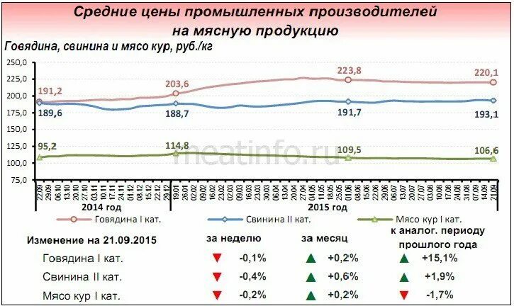 Цена мяса живой вес. Средняя стоимость мяса. Средняя цена на говядину. Средние цены на мясо. Средняя стоимость мяса свинины.