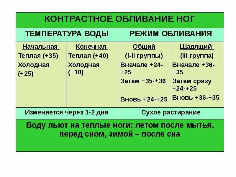 4 температура воды. Контрастное обливание ног. Начальная температура воды. Температура воды для обливания. График закаливания температуры воды.