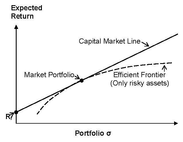 Expected return