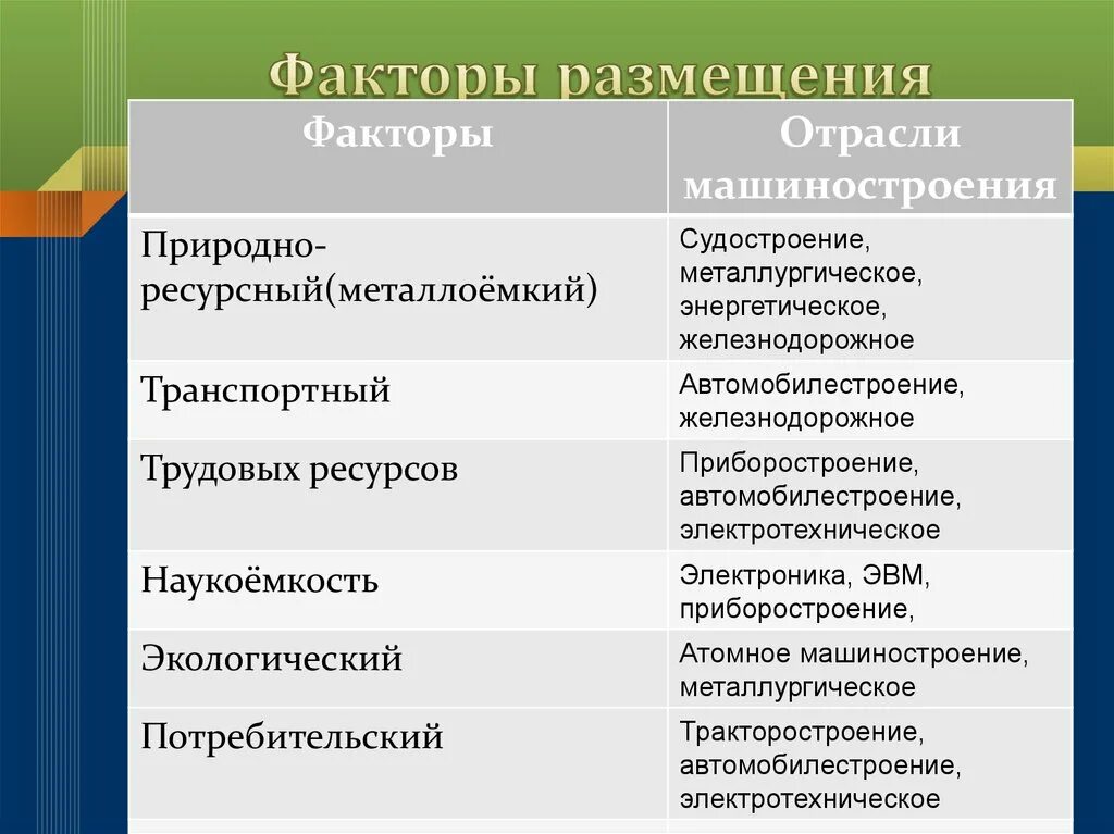 Указать особенности отрасли. Факторы размещения предприятия отраслей машиностроения. Факторы размещения машиностроения 9 класс география. Факторы размещения комплекса отрасли машиностроения. Отрасли машиностроения продукция факторы размещения.