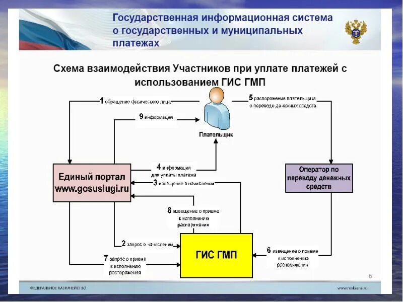 Гособоронзаказ 275-фз. Закон о гособоронзаказе. Платежи гоз. Отчет гоз пример заполнения. Схема кооперации по государственному контракту.