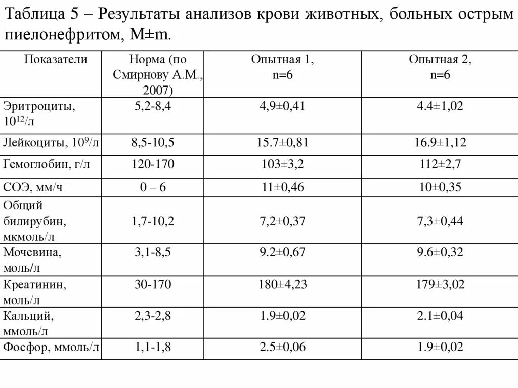 Пиелонефрит статистика. Показатели анализ мочи при пиелонефрите показатели. Пиелонефрит анализы мочи и крови показатели. Пиелонефрит биохимический анализ крови. Пиелонефрит биохимический анализ крови у детей.