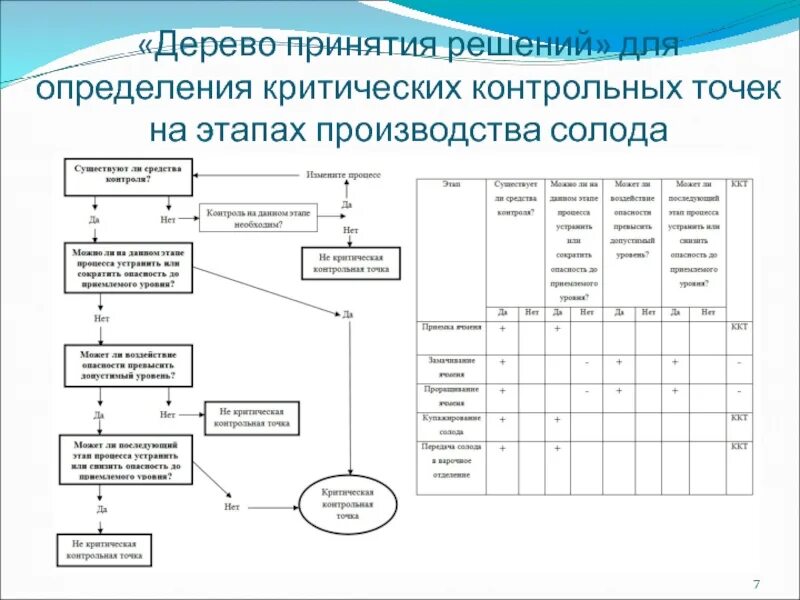 Система предварительных решений. Дерево принятия решений хассп ккт. критические контрольные точки хассп.
