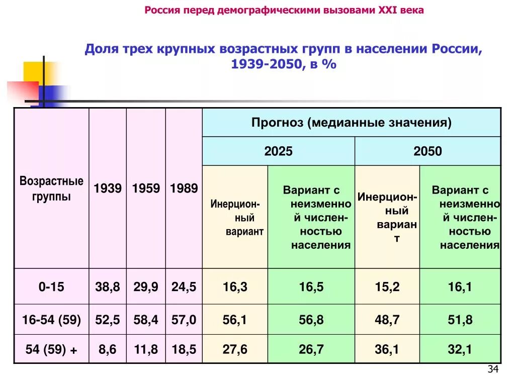 Сколько возрастных групп. Возрастные группы в демографии. Возрастные группы в России. Возрастные категории населения России. Группы населения по возрасту.