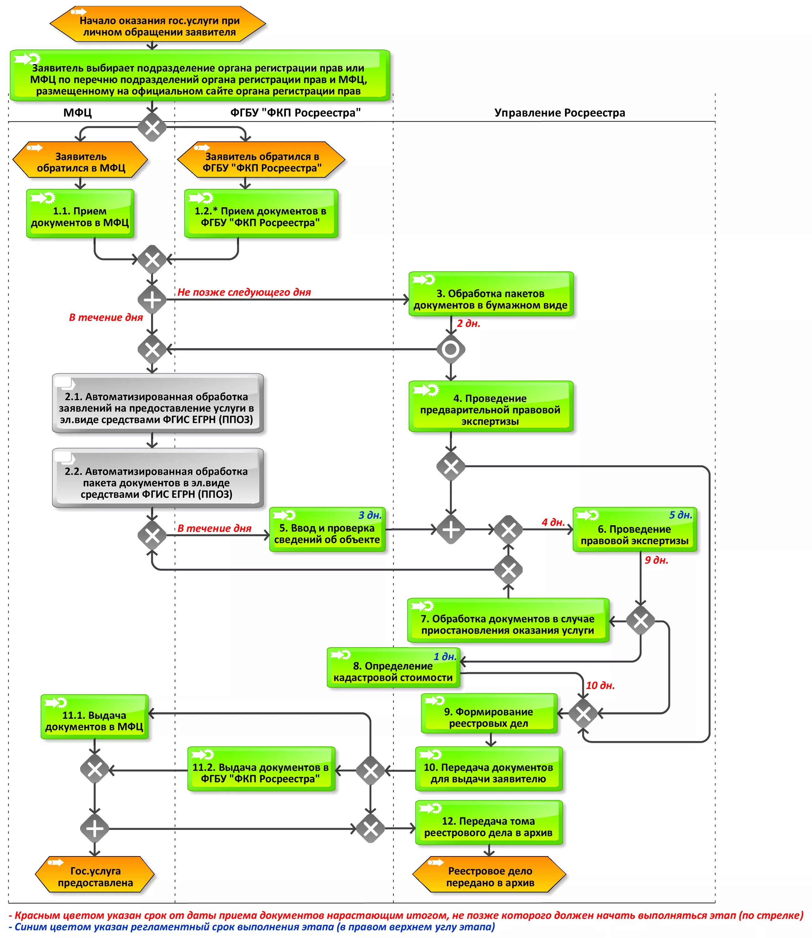 Общая схема технологии кадастрового учета. Государственный кадастровый учет. Порядок п 0241. Документы для кадастрового учета. Эссе позиция и имидж общественного наблюдателя.
