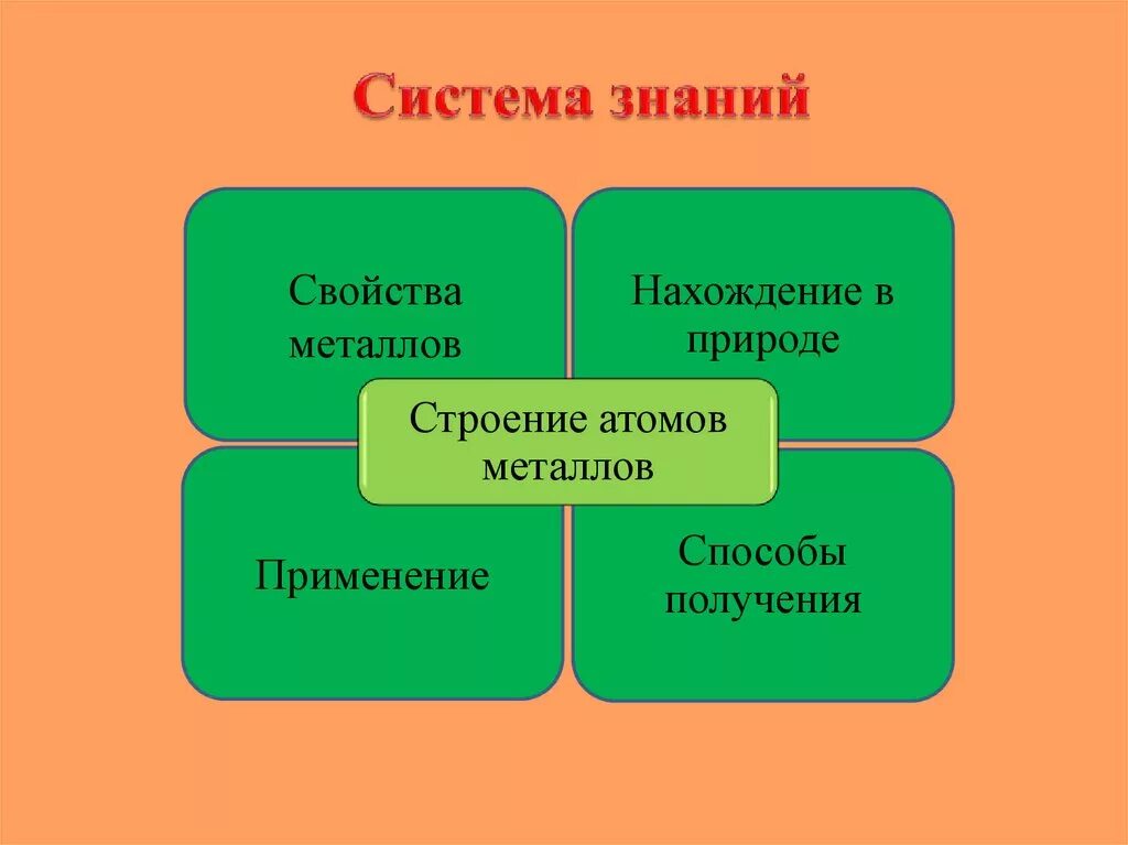 Качество познания. Система знаний. Система знаний таблица. Структура системы знаний. Система общего знания.