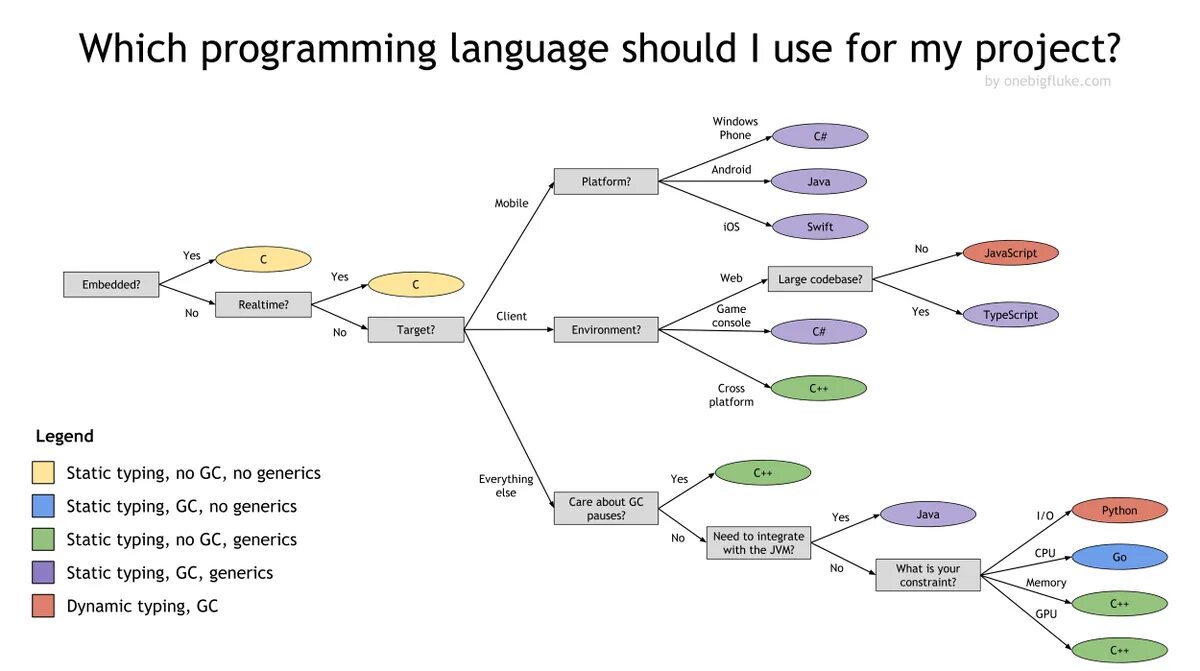 Нужно ли знать языки программирования. Схема выбора языка программирования. Какой язык программирования учить схема. Какой язык программирования выбрать схема. Таблица выбора языка программирования.