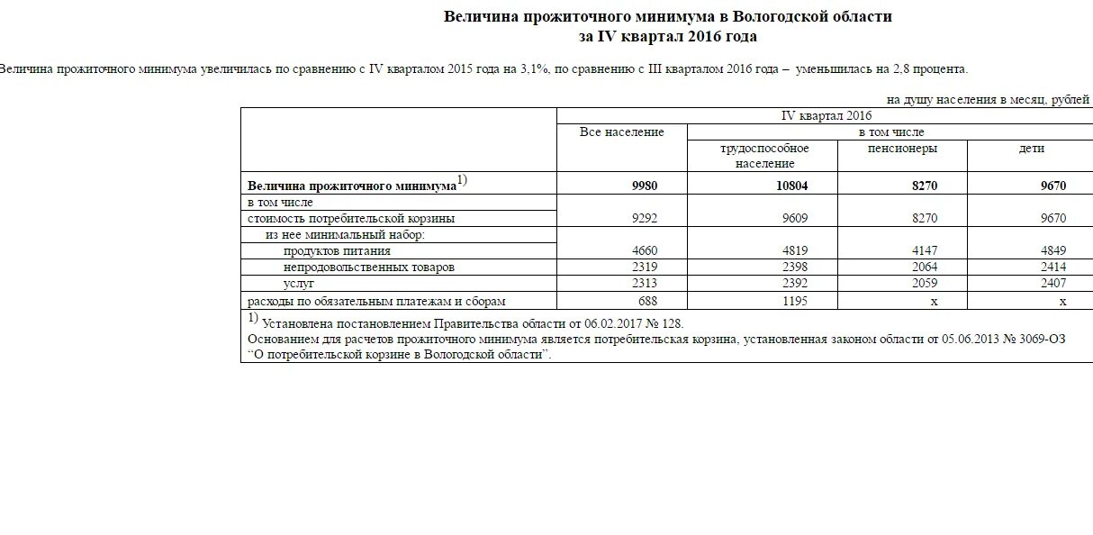 Прожиточный минимум в Вологодской области. Минимальный прожиточный минимум в Вологодской. Прожиточный минимум Вологда. Прожиточный минимум в Череповце. Прожиточный минимум брянская область 2024 год