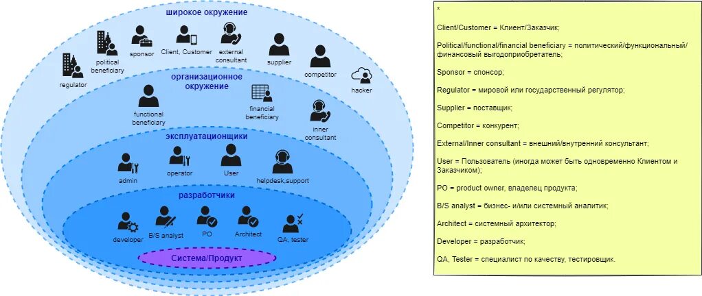 Широкое окружение. Стейкхолдеры луковичная диаграмма. Стейкхолдеры корпорации. Луковичная диаграмма заинтересованных сторон. Составление карты стейкхолдеров.