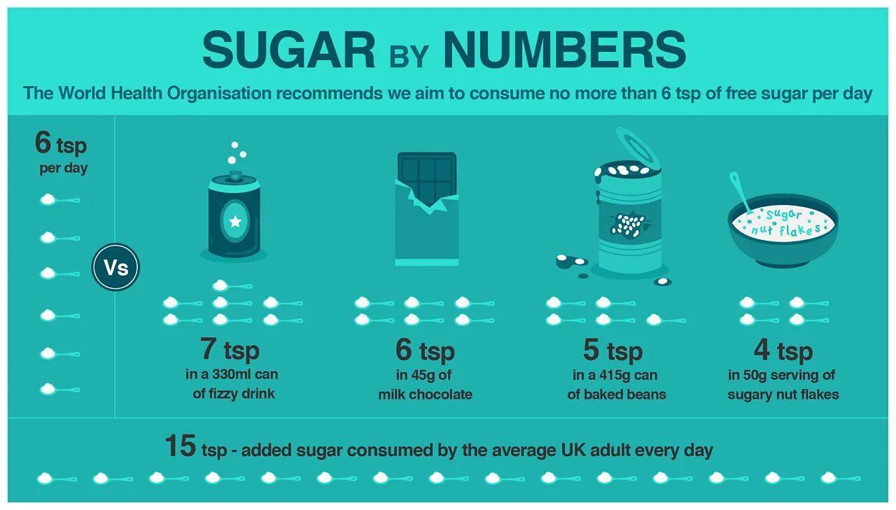 Sugar how many или how much. Much Sugar или many Sugar. Healthy Fizzy Drink. How much Sugar in a Day.