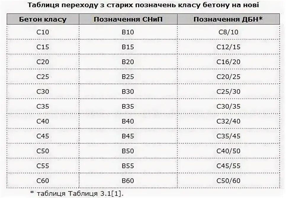 Таблица прочности бетона. Бетон марки в25 f200 w8 п4. Бетон марки 200 предел прочности. Марка бетона с25 30. Таблица плотности бетона по маркам и классам.