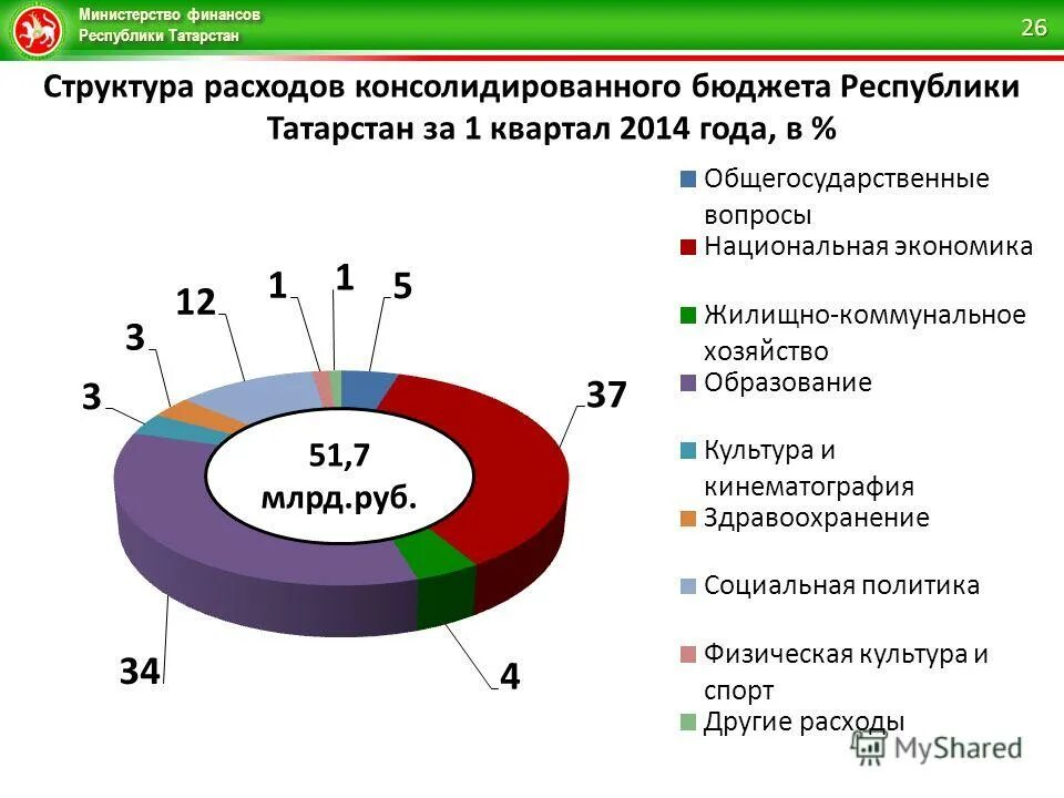Татарстан доход. Доходы бюджета. Собственные доходы местных бюджетов. Доход бюджета татарстана. Бюджет республики татарстан.