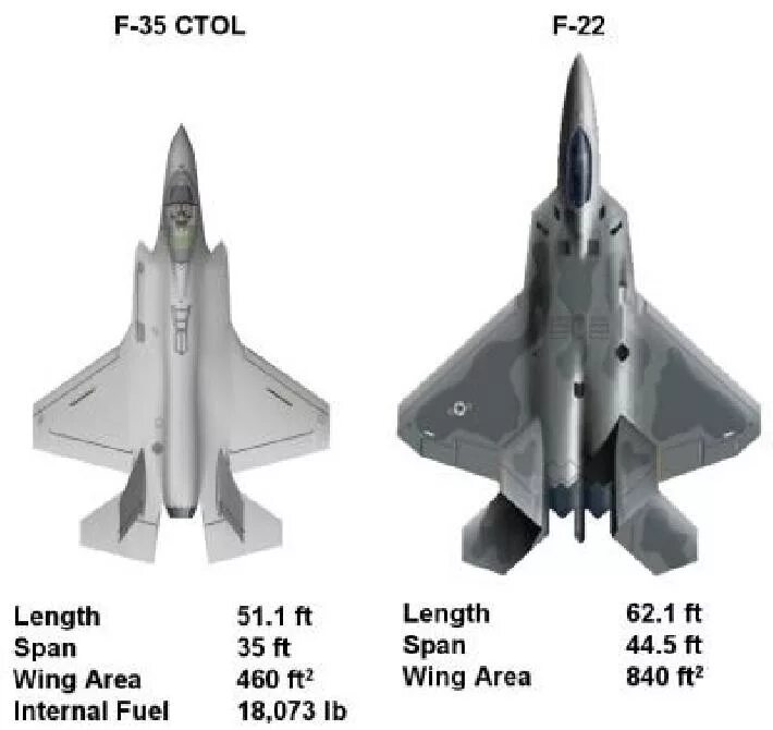 9 и 16 сравнение. F 16 F 22 f35. F22 Raptor vs f35. ТТХ F-22 И F-35. Самолёт f-35 f22 f16.