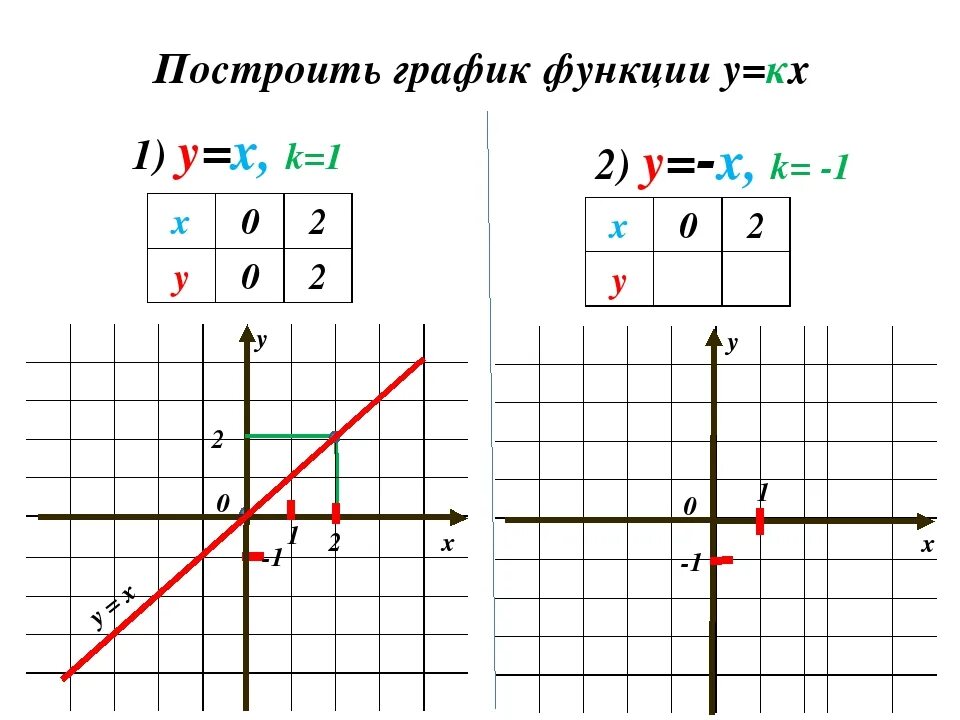 У кх 3 2 19. Построить график функции у=КХ. График КХ. Линейная функция у КХ. Функция КХ+Б.