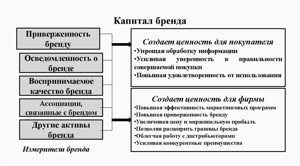 Маркетинговый капитал. Активы капитала бренда. Элементы капитала бренда. Капитал бренда презентация. Формирование капитала бренда.