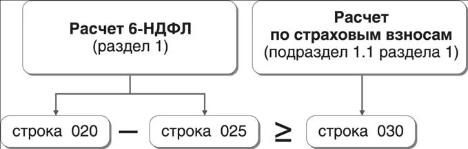 Ндфл статусы. Расчета НДФЛ И страховых взносов. НДФЛ отчисления в страховую. Таблица базы НДФЛ страховые взносы. Страховые взносы НДФЛ разница.