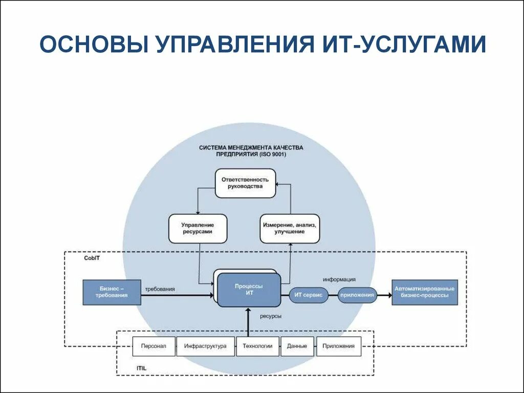 Бизнес процессы it компании схема. Бизнес процесс управление компанией схема. Бизнес процессы отдела информационных технологий. ITSM схема процессов. Бизнес процесс информационное обеспечение