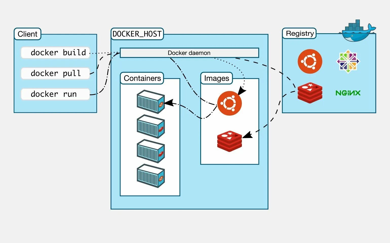 Docker host. Docker. docker архитектура. архитектура докер. docker доклад.