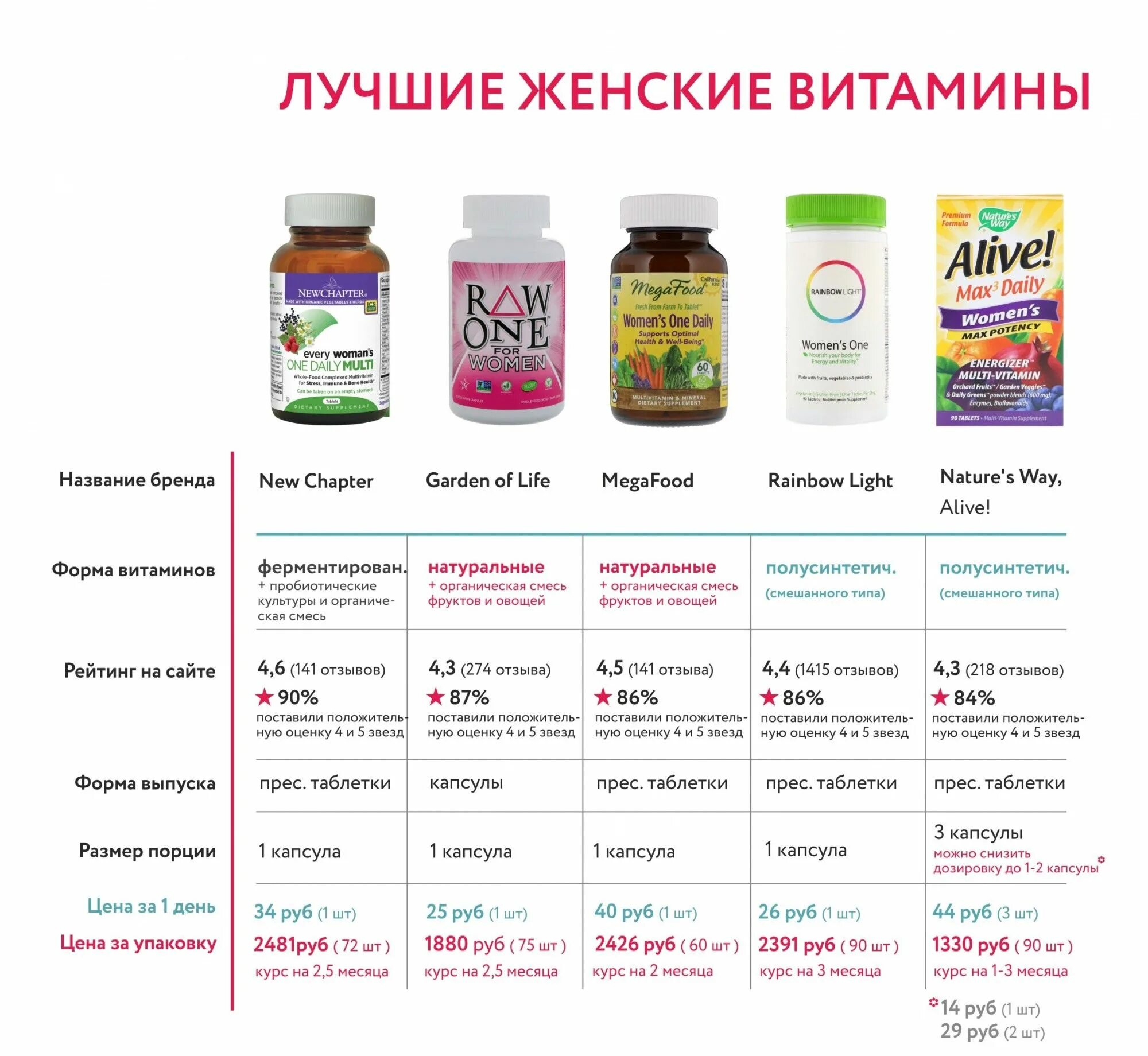 Комплекс микроэлементов для женщин. Нью чаптер витамины для женщин. айхерб женский комплекс витаминов. айхерб витамины комплексные для женщин. лучшие витамины для женщин.