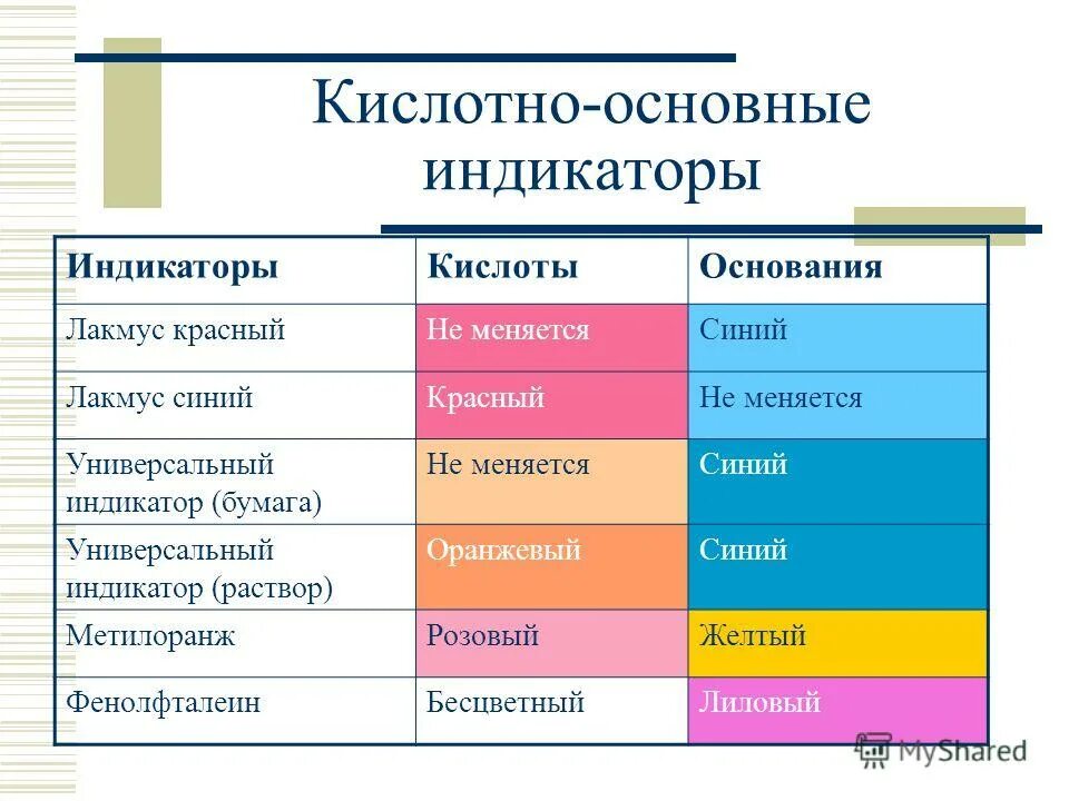 Кислотно-основные индикаторы. Кислотоосновные индикаторы. Кислотно-основных индикаторов. Кислотно основной индикатор. Являются лакмусом