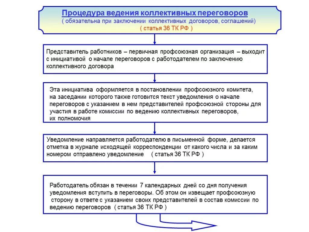 Порядок заключения коллективного договора. Последовательность стадий заключение коллективного договора. Порядок заключения коллективного трудового договора. Схема принятия коллективного договора. Договор о ведении переговоров