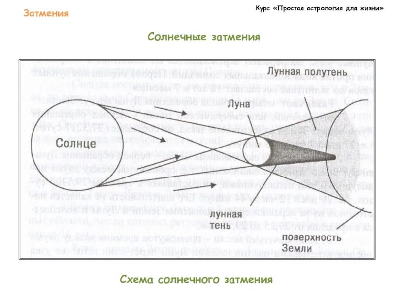 Начертите схемы солнечного и лунного затмения. Солнечное затмение чертеж. Солнечное затмение схема астрономия. Лунное затмение схема астрономия. Схема возникновения солнечного затмения.