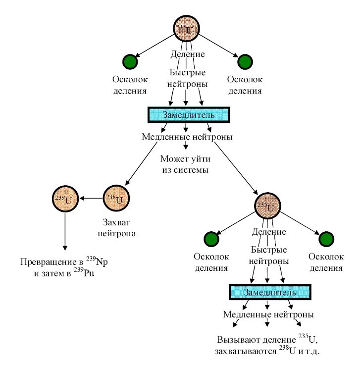 Реакция на тепловых нейтронах. Схема цепной реакции на тепловых нейтронах.. Реакция деления урана в ядерном реакторе. Ядерная реакция на тепловых нейтронах. Реакция деления урана тепловыми нейтронами