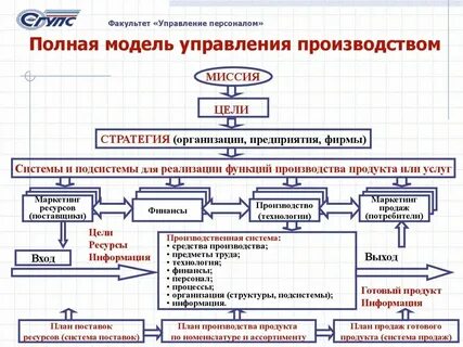 Системы управления производством продукции