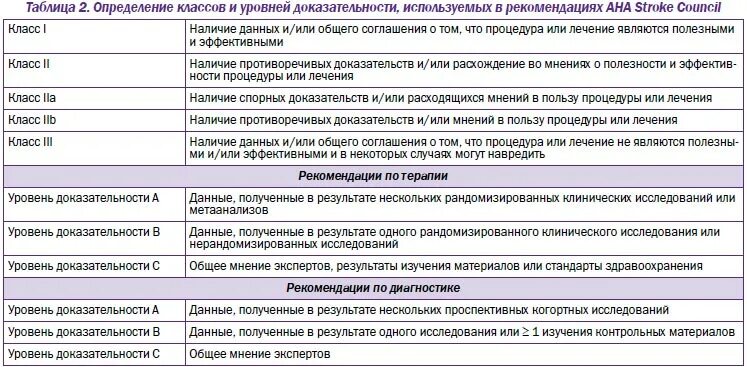 Класс рекомендаций и уровень. Уровни доказательности. класс и уровень доказательности. класс рекомендаций и уровень доказательности. классы рекомендаций и уровни доказательности.