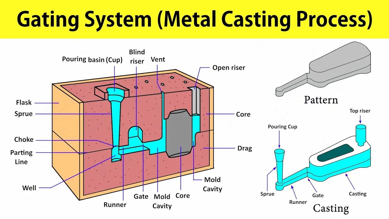 Casts system. Gating system. gate mold. metal casting. valve gates molding.
