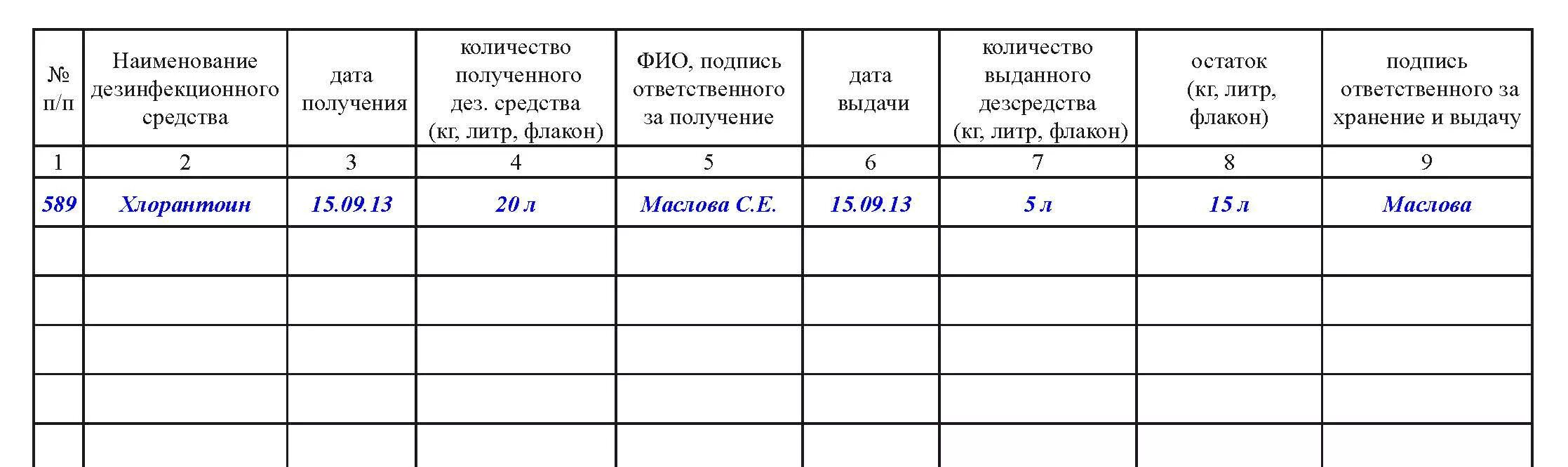 Журнал учета журналов нужен ли. Пример заполнения журнала разведения дезинфицирующих средств. Журнал разведения дезинфицирующих средств образец заполнения. Заполнение журнала учета разведения дезинфицирующих средств. Журнал разведения дезинфицирующих растворов образец заполнения.