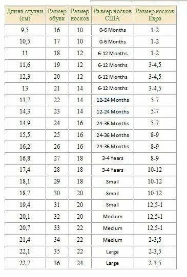 Размер ноги у годовалого. Mothercare Размерная сетка обуви. Рост и размер ноги у детей по возрасту таблица. Размер стопы по возрастам у детей. Размер ноги детский таблица по возрасту.