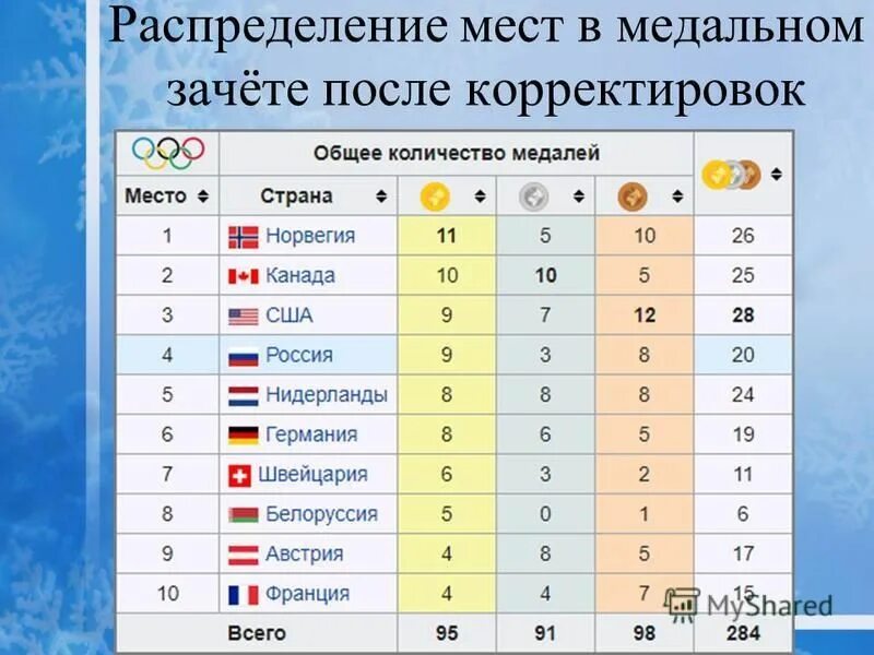 Медальный зачёт Сочи 2014. Олимпийские игры в Сочи медальный зачет Россия. Место россии в медальном зачете