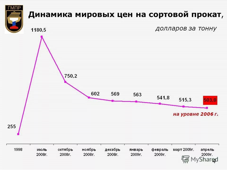 Динамика мировых цен. Пример мировой цены. Динамика мировых цен. Сравнительная динамика. Мировой рынок растительных масел.