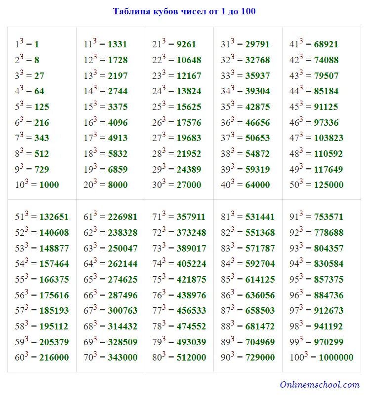1000 10 в кубе. Таблица кубов натуральных чисел от 1 до 20. Таблица кубов 1 до 20. Таблица квадратов и кубов натуральных чисел от 1 до 20. Кубы натуральных чисел от 1 до 100 таблица.