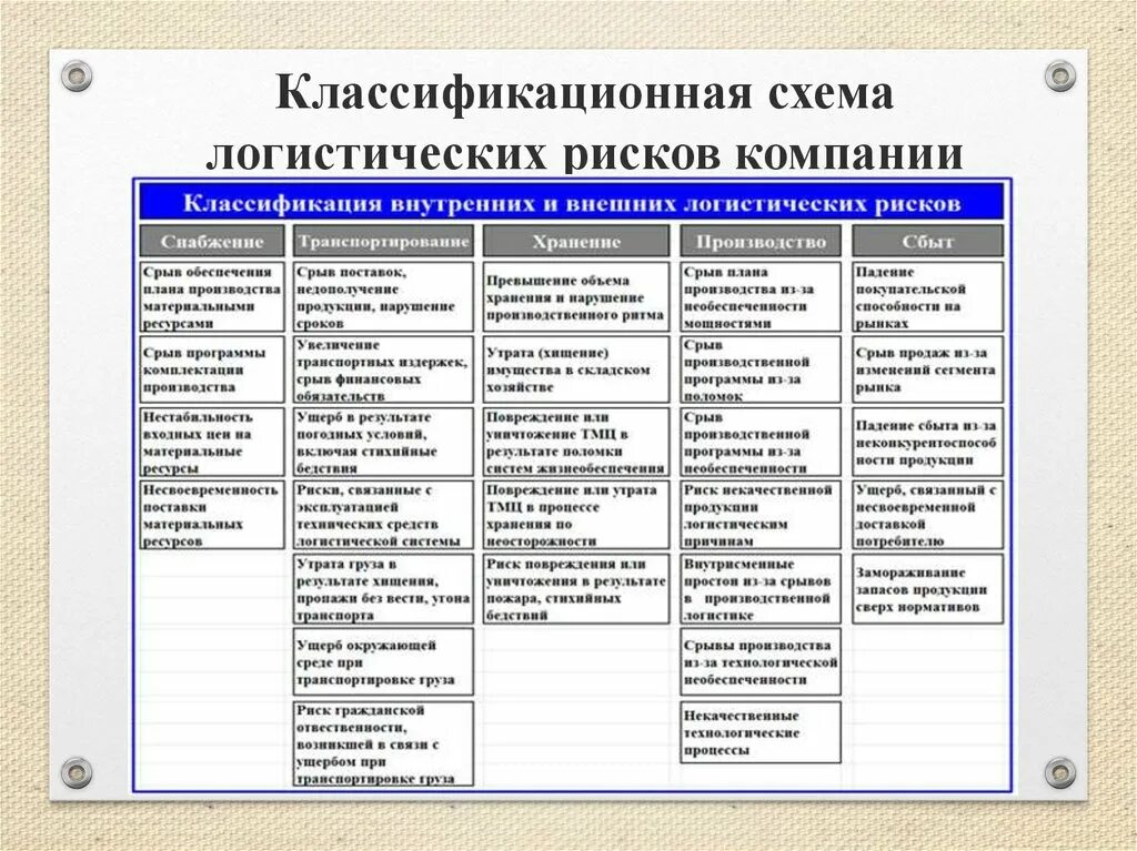 Управленческие риски примеры на предприятии. Классификация рисков предприятия менеджмент. Классификация логистических рисков на предприятии. Схема рисков логистической системы. Риски производства товаров