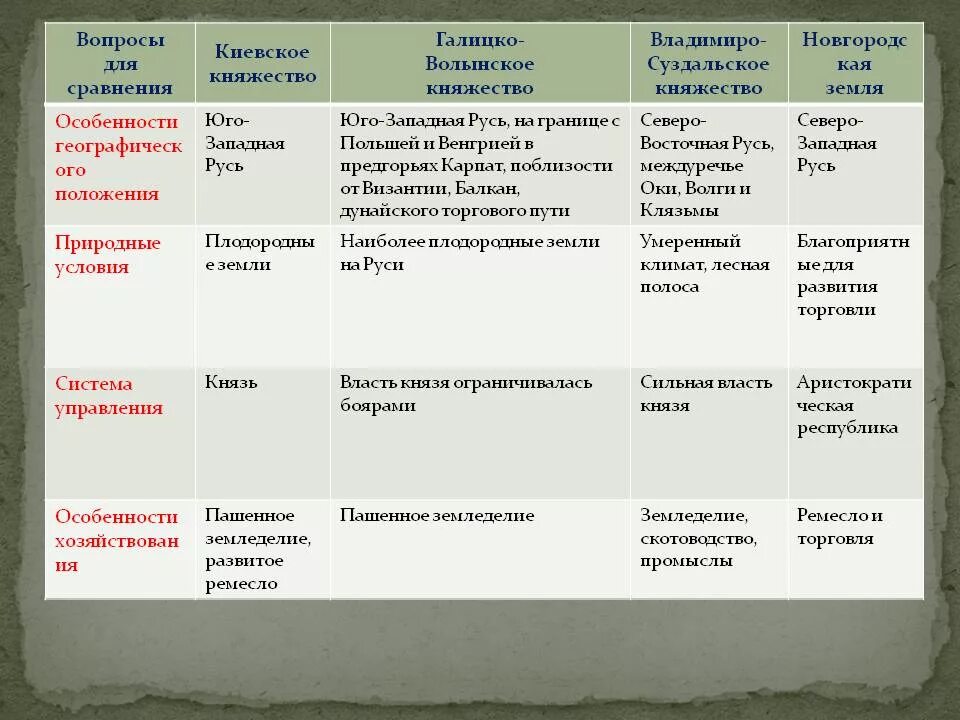 Была сильная власть князя. Южные и Юго-западные русские княжества таблица. Юго Западная Русь русские княжества таблица. Основные центры раздробленности Руси таблица. Таблица по истории 6 Южные и Юго западные русские княжества.