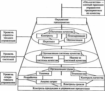 Система организации качества связи
